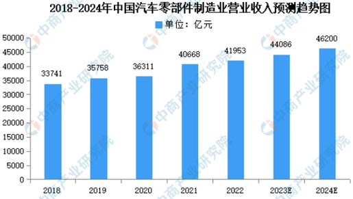 16%.中商产业研究院分析师预测,2023年汽车零部件制造业营收将进